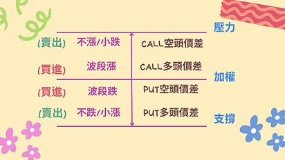 台積電現股2張500元 賣出證交稅3000(0.3%)+手續費來回1425(0.1425%x2)=4425 台積電期貨1口 期交稅來回40(2100000x2)+手續費來回100(50x2)=140.pdf (3).png