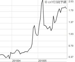 20100608 風險指標 圖05.JPG