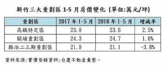 新竹推案一覽/新竹購屋指南/房價所得比/新竹推案飆千億 重劃