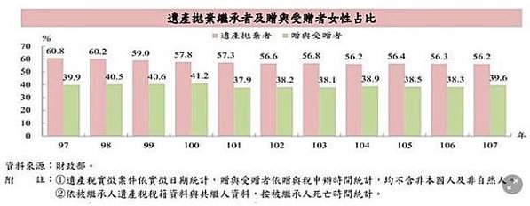 不動產繼承 男女比例相近-過去女生往往被經由道德勸說，放棄繼