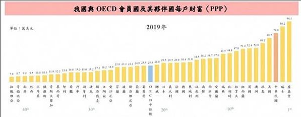 2024年「每戶財富（PPP）」台灣人真有錢？每戶財富1,2