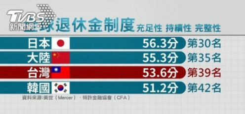 勞退+勞保/年金試算表/勞保保費/勞保年金改革溯及既往 13