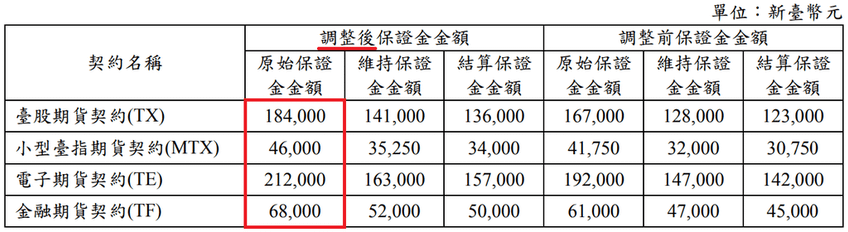康和期貨營業員；期貨手續費；選擇權手續費；康和期貨林瑋倫；海期手續費便宜；期貨營業員推薦；期貨保證金；大台保證金；小台保證金