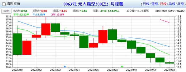 20240203 自製七日來復ETF(2)------設立起