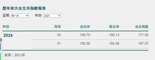 信義房價指數—全台都會區季指數2020+信義房屋與政治大學財