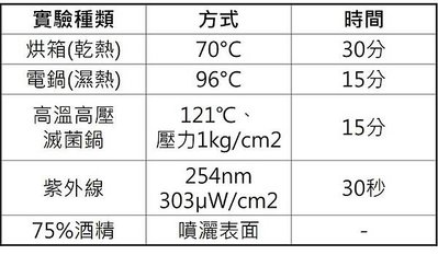 實驗方法