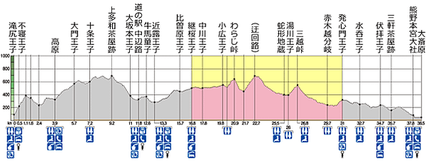 kumanokodo_nakahechi_tsugizakura-oji-to-hosshinmon-oji_elevation_w770