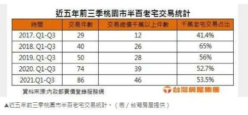 大溪老街實價揭露，大溪區和平路百年宅2800萬元成交，榮登今