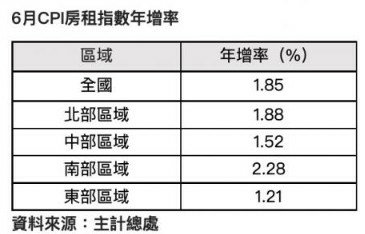 租金報酬率/六都實價登錄住宅租金資料，台北市每坪租金最貴，但