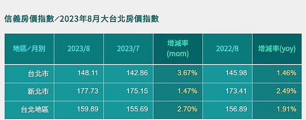 112年8月移轉棟數