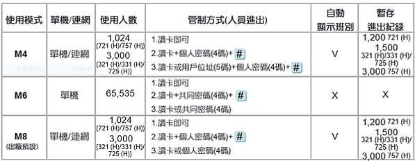 SOYAL讀卡機新增卡片