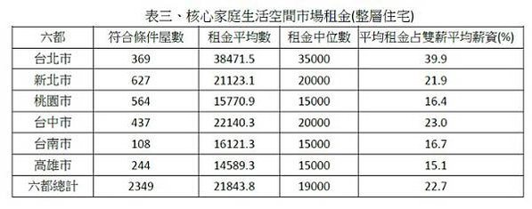 租金報酬率/六都實價登錄住宅租金資料，台北市每坪租金最貴，但