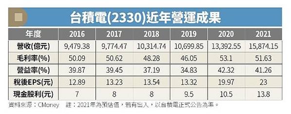 台積電確定在美國亞利桑那州設立5奈米晶圓廠/台積電是台灣的護