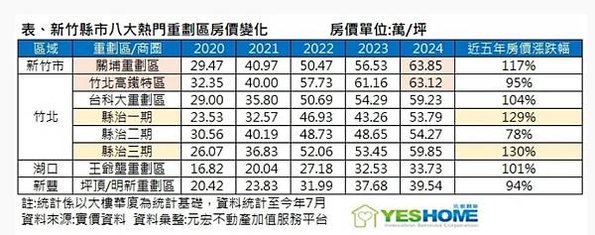 大新竹房市/楊梅房市/湖口新豐房市/新竹房市-房市買氣最熱地