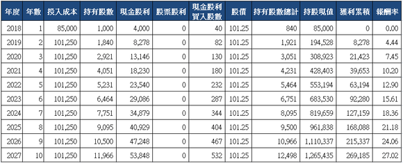 山姆大叔奇幻之旅_2317鴻海十年存股試算(2018)_2.png