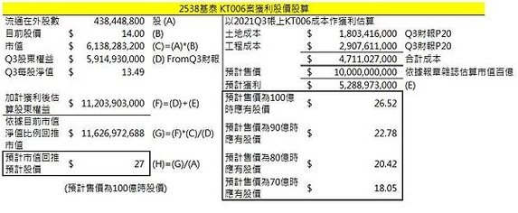 2538基泰估算基泰忠孝入帳100e的eps.jpg