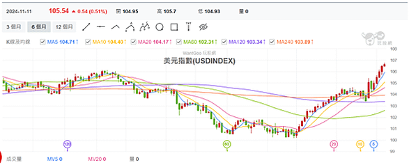 20241115看盤日記  外資繼續賣超，美元上漲台幣跌