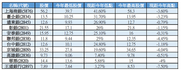 銀行_今年最高最低點.PNG