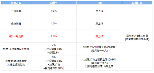 Pi錢包5% p幣回饋