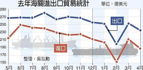 4月出口234.9億美元 年減11.7％