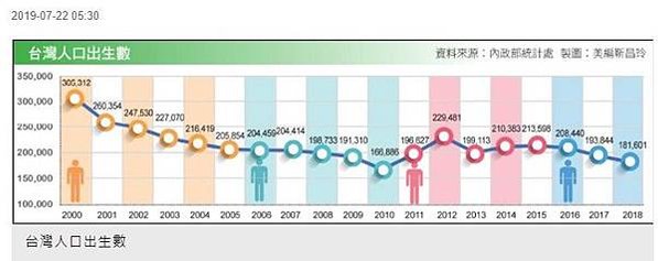 少子化+修正幼照法企業可辦幼兒園/結婚和生育脱勾/不婚化衝擊