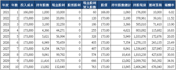 山姆大叔奇幻之旅_8422可寧衛十年存股試算(2021)_分次買入.png