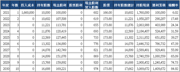 山姆大叔奇幻之旅_8422可寧衛十年存股試算(2021)_一次買入.png