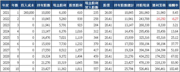 山姆大叔奇幻之旅_2884玉山金十年存股試算(2021)_一次買入.png