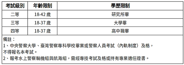 警察招考錄取人數 再創近年內新高