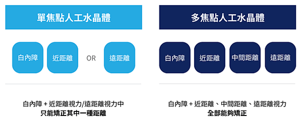 雷射多焦點白內障