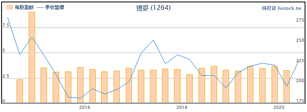 德麥歷年獲利每股盈餘