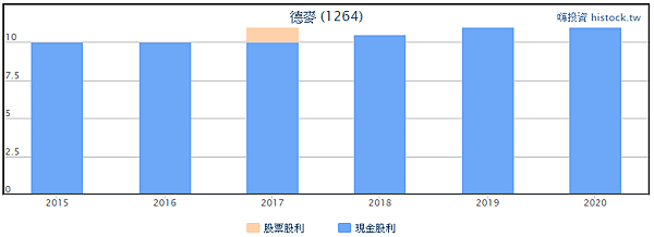 德麥歷年股利