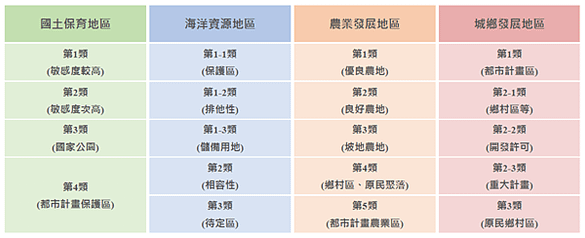 國土功能分區分類