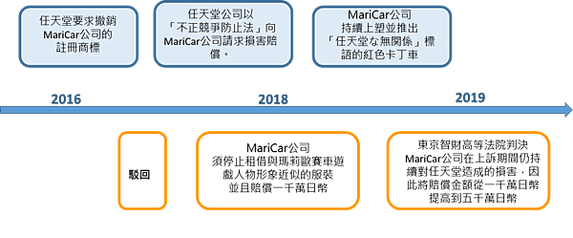 任天堂與maricar侵權訴訟流程圖.png