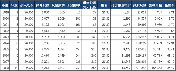 山姆大叔奇幻之旅_2880華南金十年存股試算(2019)_2.png