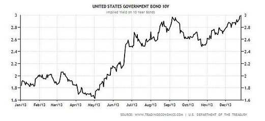 10 year yield