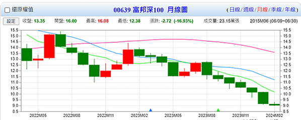 20240203 自製七日來復ETF(2)------設立起