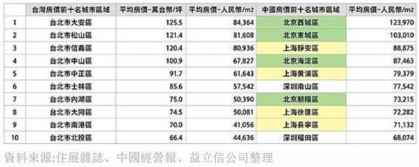 中國房市/兩岸房價比一比(收入平均工資)/以城市做比較基礎，