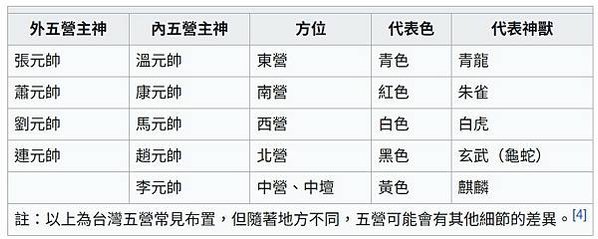安五營-安於聚落四圍及廟宇或土地廟中，象徵物凡有五營頭或竹符