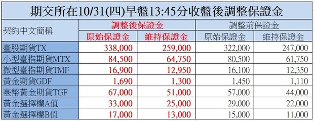 期交所在113年10月31日一般交易時段結束調整台指、小台、