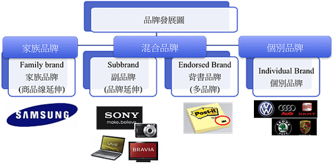 SONY品牌佈局