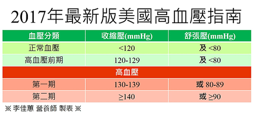 2017年最新版美國高血壓指南