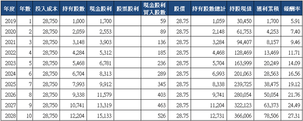 山姆大叔奇幻之旅_2886兆豐金十年存股試算(2019)_2.png