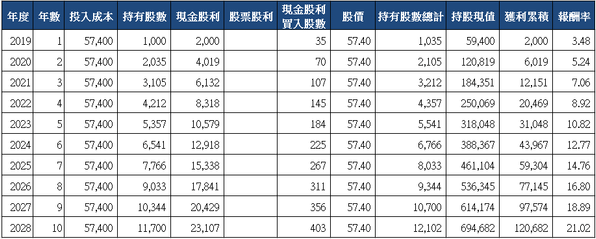 山姆大叔奇幻之旅_5876上海商銀十年存股試算(2019)_2.png