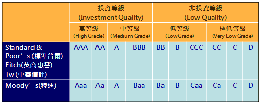 債券信用等級