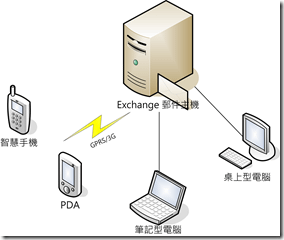 Exchange (without WiFi)