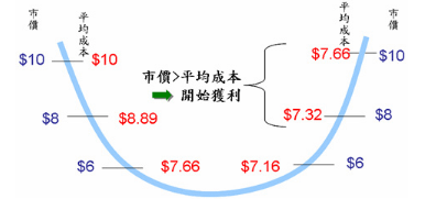 股票 微笑曲線 投資課程 理財課程