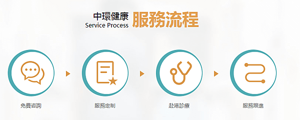 中環健康預約流程