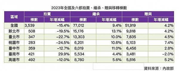 法拍移轉棟數寫新低/拍賣移轉棟數，2023-2016 年僅 