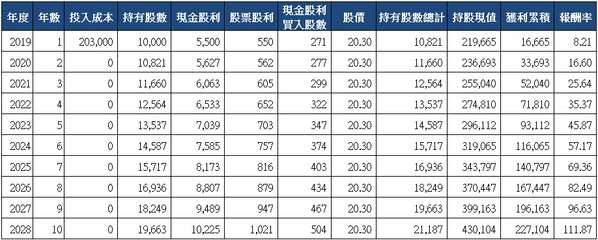 山姆大叔奇幻之旅_2880華南金十年存股試算(2019).png